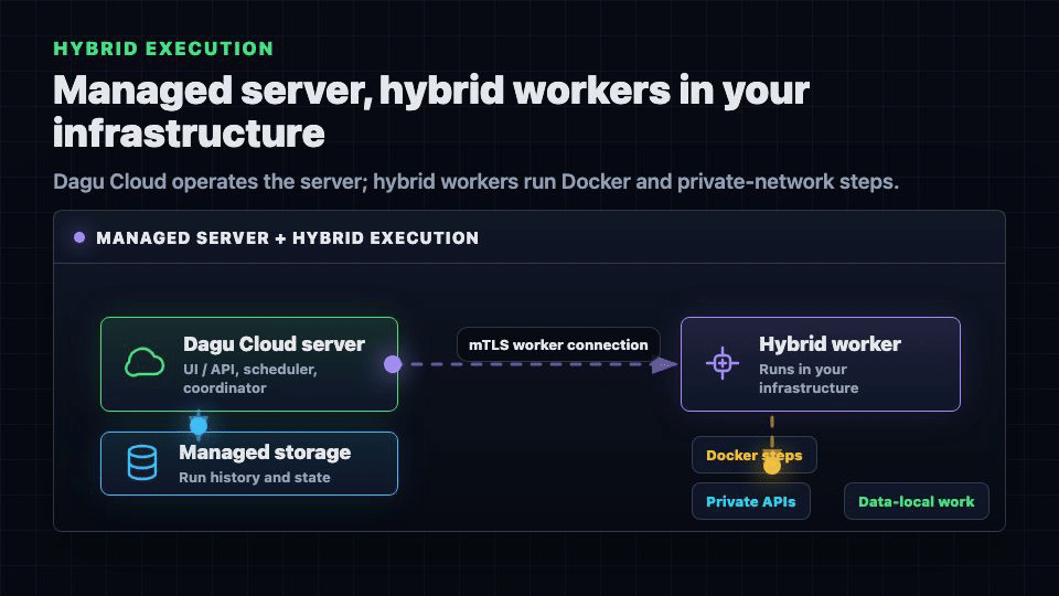 Hybrid Dagu deployment where Dagu Cloud operates the managed server and hybrid workers run inside your infrastructure for Docker steps, private APIs, and data-local work.