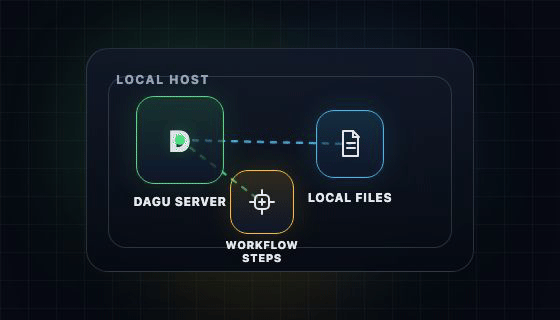 Local single-server Dagu deployment with the Web UI, API, scheduler, executor, and persistent volume on one host.