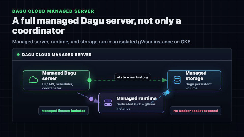 Dagu Cloud managed server deployment with managed Web UI, API, scheduler, coordinator, runtime, and persistent storage in an isolated gVisor instance on GKE.