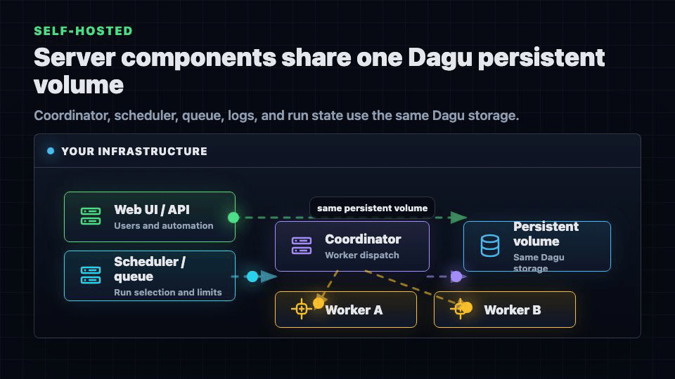 Self-hosted Dagu deployment where the Web UI, scheduler, queue, coordinator, and workers run in your infrastructure and the server-side components share the same persistent volume.
