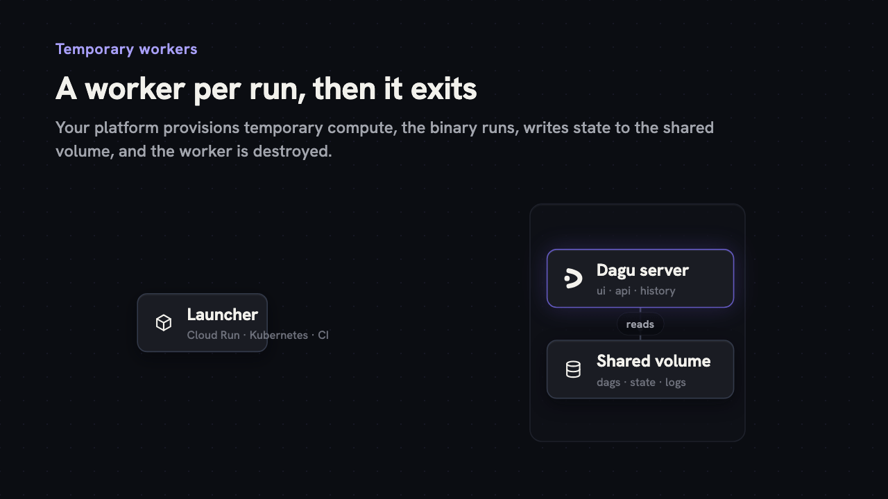 Deployment model where a launcher provisions a temporary worker for each run, the worker runs the Dagu binary and writes state to a shared volume before being destroyed, and an always-on Dagu server reads that state.
