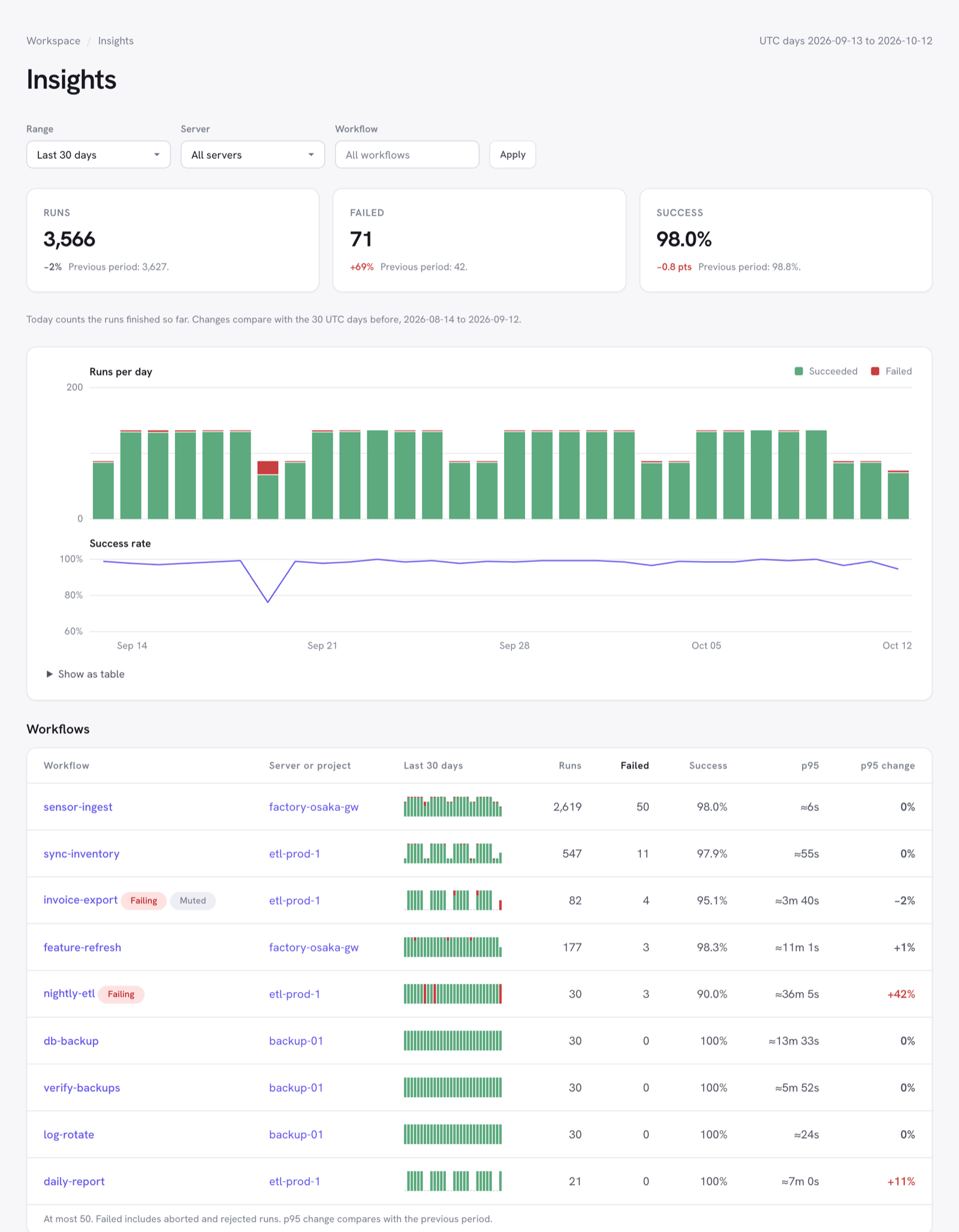 Insights over the last 30 days: runs, failures, and success rate against the previous period, runs per day, success rate, and each workflow with its p95 duration and change