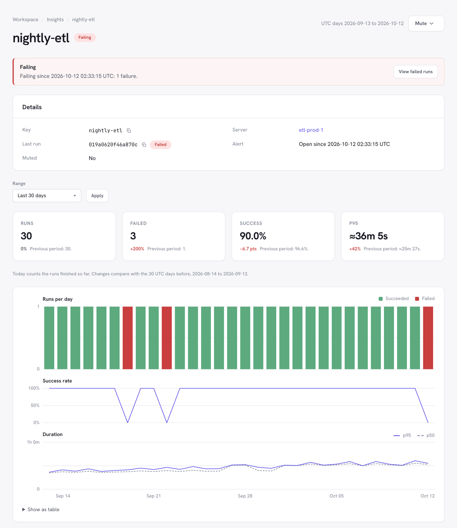 A failing workflow's page: its open alert, details, cards with changes against the previous period, and charts of runs per day, success rate, and p50 and p95 duration